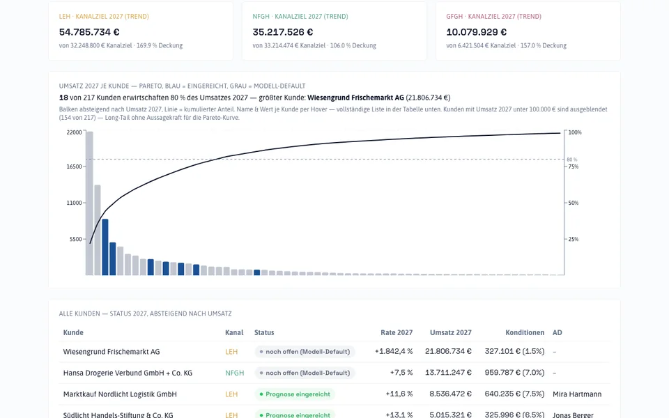 The team dashboard of the Kundenplaner with channel targets and a Pareto chart