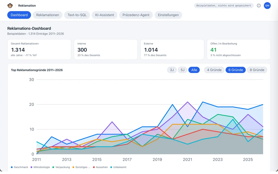 The complaint dashboard with key figures, yearly trend, open cases and phase distribution
