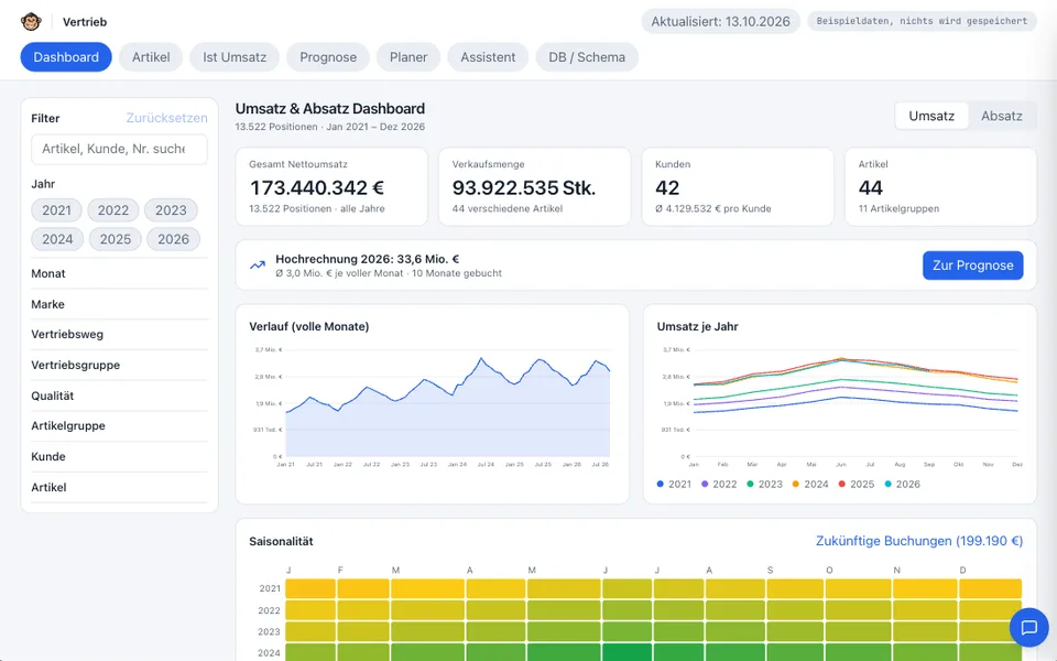 The sales dashboard with key figures, revenue trend, seasonality and year comparison
